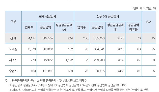 이미지: 상위 5% 공급업체현황