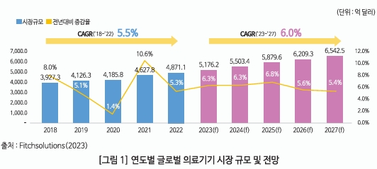 이미지: 세계의료기기 시장 규모 (출처 : 보건산업진흥원 보건산업브리프)