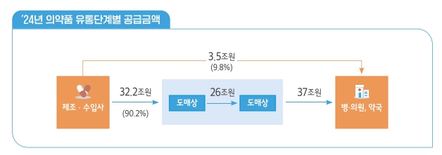 이미지: 24년 유통단계별 공급금액