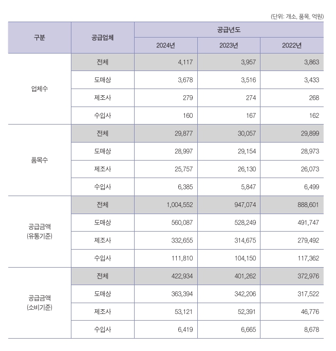 이미지: 24년 의약품 유통시장 현황