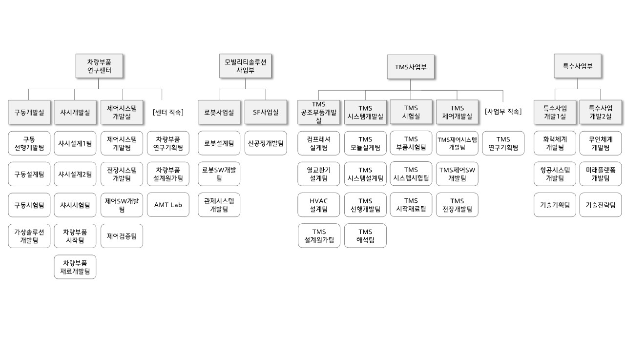 이미지: 연구개발조직도