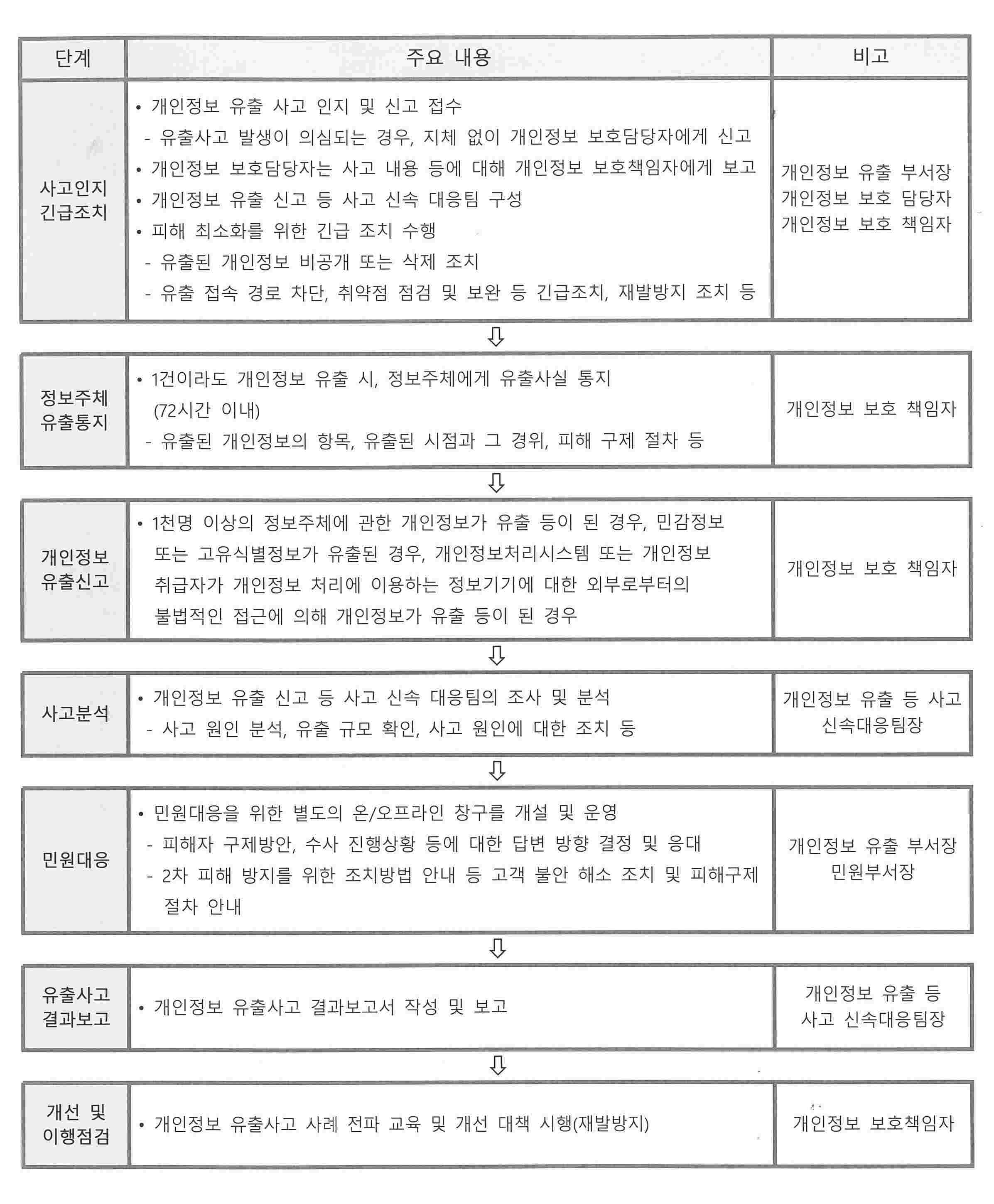 이미지: 개인정보보호유출 대응절차