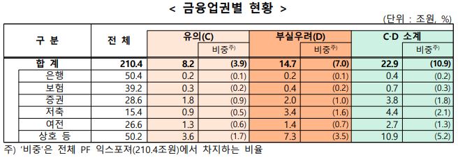이미지: 금융업권별 현황