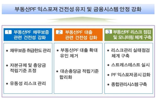 이미지: 부동산pf 익스포저 건전성 관리 방안 주요 과제