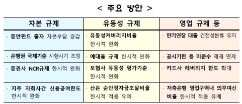 이미지: 코로나19 대응을 위한 금융규제 유연화 방안