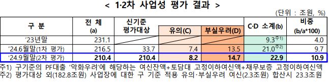 이미지: 1차, 2차 pf 사업성 평가 결과