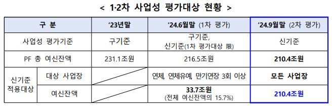 이미지: 1차, 2차 pf 사업성 평가 대상