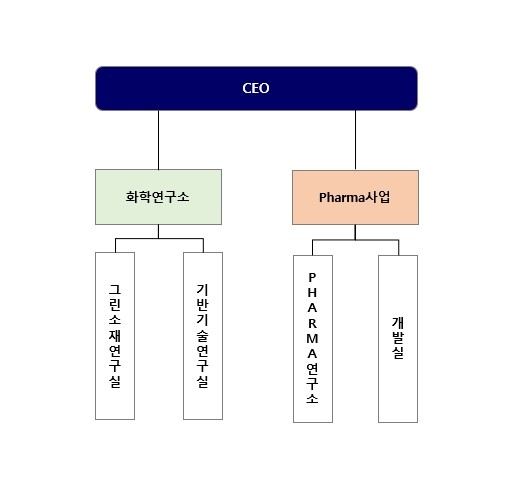 이미지: 연구조직도