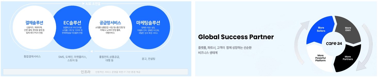 이미지: 주요 사업 현황 및 비즈니스모델