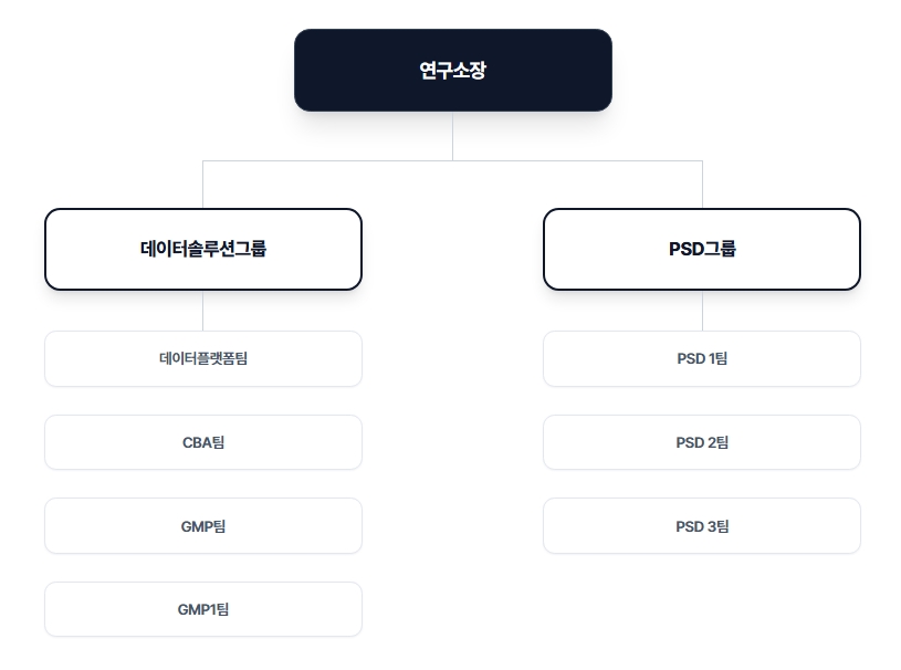 이미지: [BI(Business Intelligence)연구소 조직도]