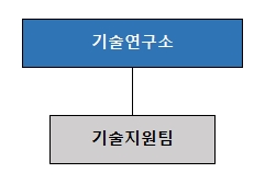이미지: 기술연구소 조직도