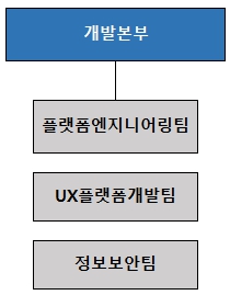 이미지: 개발본부 조직도