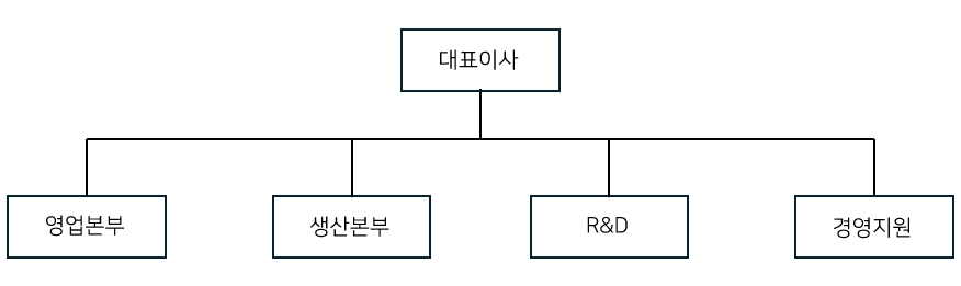 이미지: 조직도