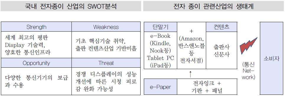 이미지: 국내 전자종이 산업의 swot분석 및 전자종이 관련산업의 생태계