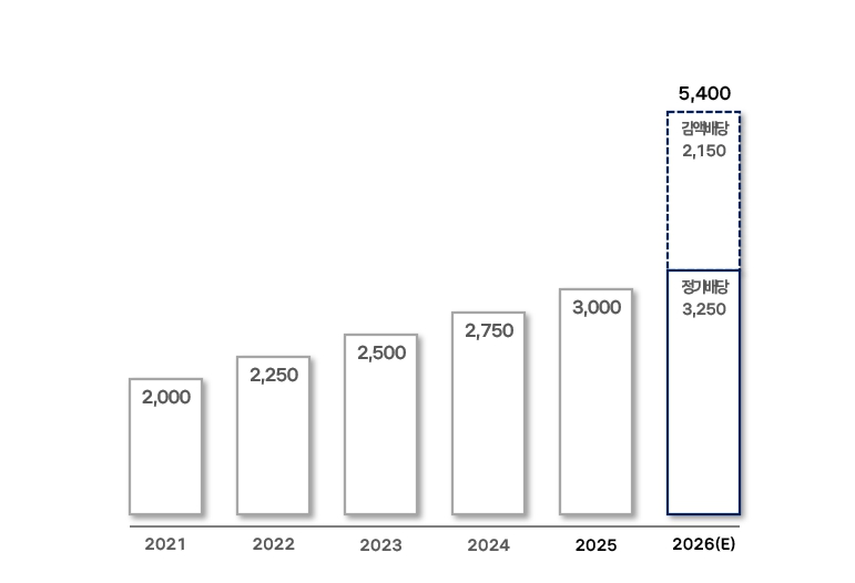 이미지: 연도별 주당 배당금 추이(단위:원)