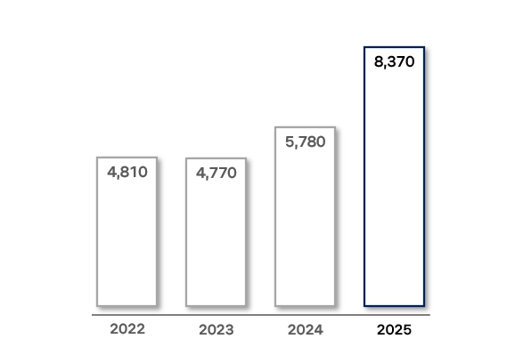 이미지: 연도별 AUM 현황