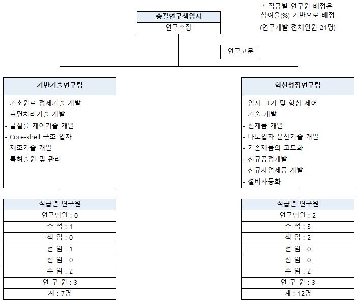 이미지: 연구소 조직도