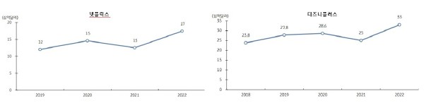 이미지: 글로벌 ott 글로벌 투자 추이