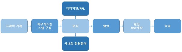 이미지: 드라마 제작 구조도