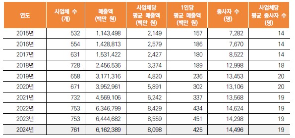 이미지: 방송영상 독립제작사 총괄 현황