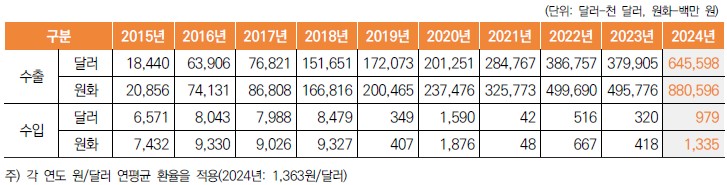 이미지: 방송영상독립제작사 수출 및 수입 현황