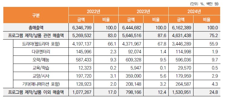 이미지: 방송영상독립제작사 영상물 제작 장르별 매출액 현황