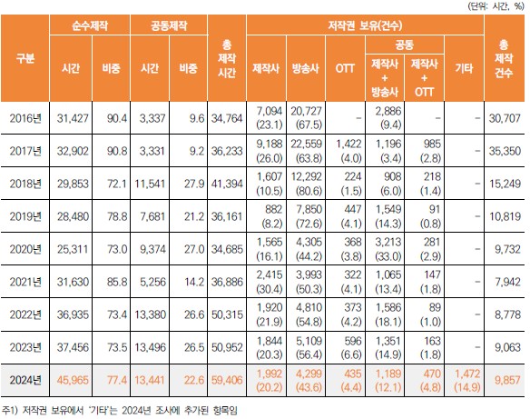 이미지: 방송영상독립제작사 프로그램 제작 형태