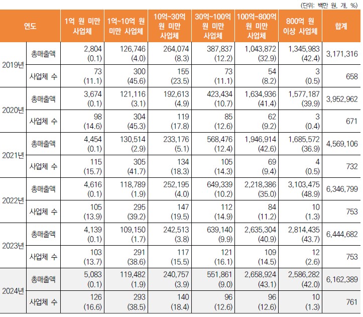 이미지: 방송영상독립제작자 사업체 규모별 매출액 세부 현황