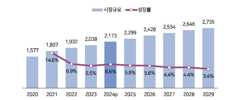 이미지: 세계 콘텐츠 시장규모 및 전망(2020-2029)
