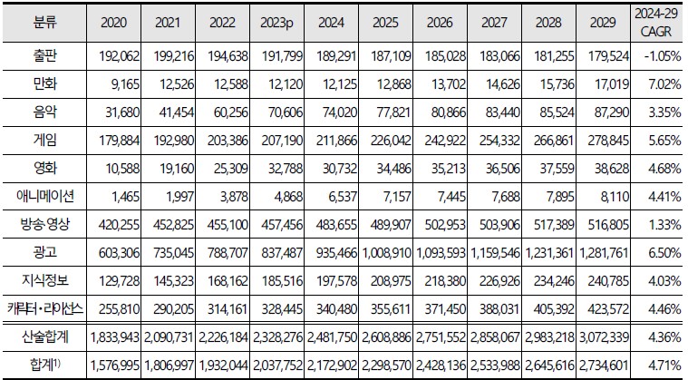 이미지: 표1-1세계 콘텐츠 시장규모 및 전망(2020-2029)