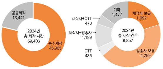 이미지: 프로그램 제작형태 및 저작권 보유 형태