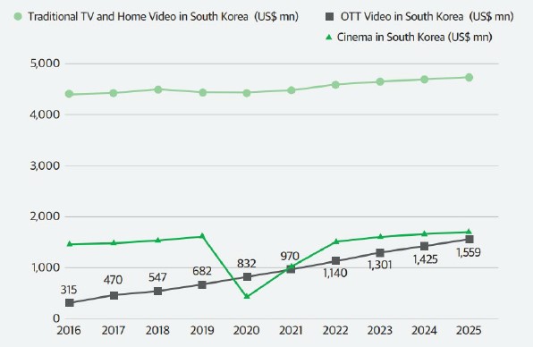 이미지: 한국 영화, 방송, ott 시장규모 추이