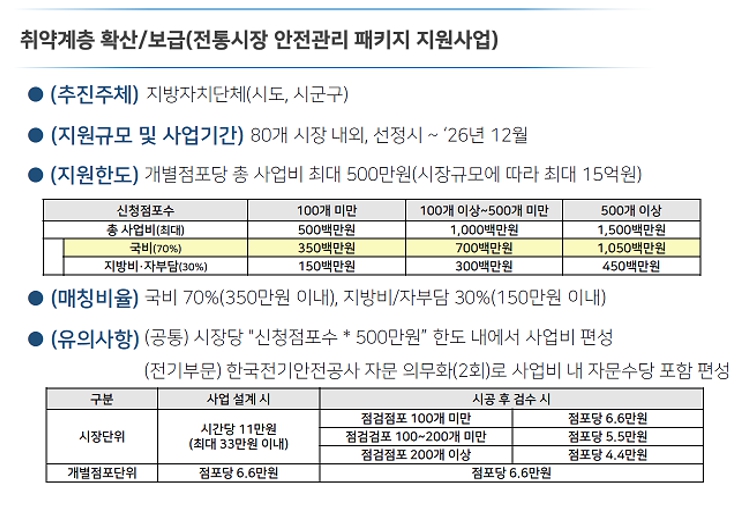 이미지: (취약시설) 전통시장 약 23만호(단상 약 9.7만호), 경로당 약 6.2천호_2
