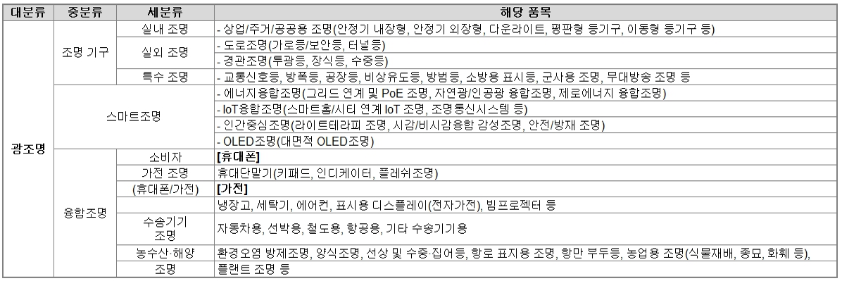이미지: 광산업분류_출처 한국광융합산업 진흥회