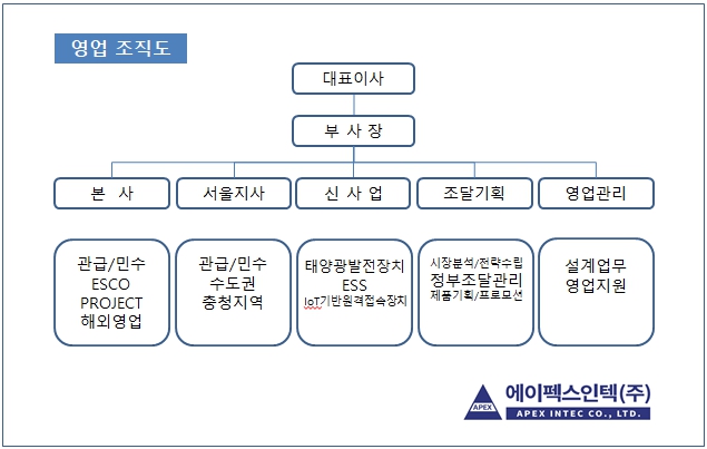 이미지: 영업 판매조직도