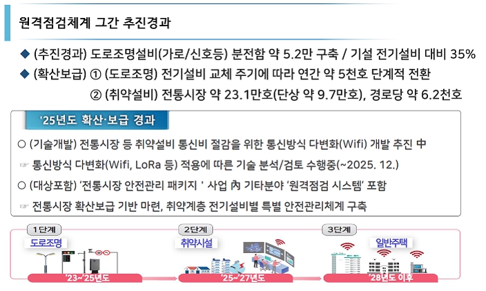이미지: 원격점검체계 추진경과