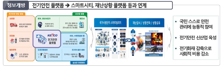 이미지: 전기안전 플랫폼 연계