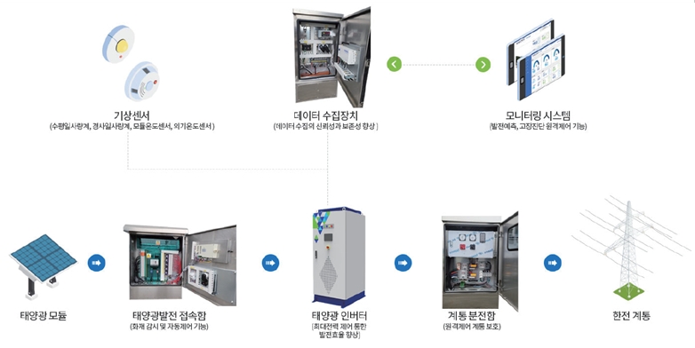 이미지: < 태양광발전시스템 요약도 >