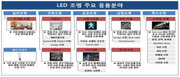 이미지: LED조명 주요 응용분야