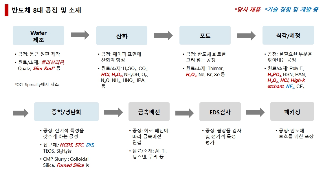 이미지: 반도체 8대 공정 및 소재