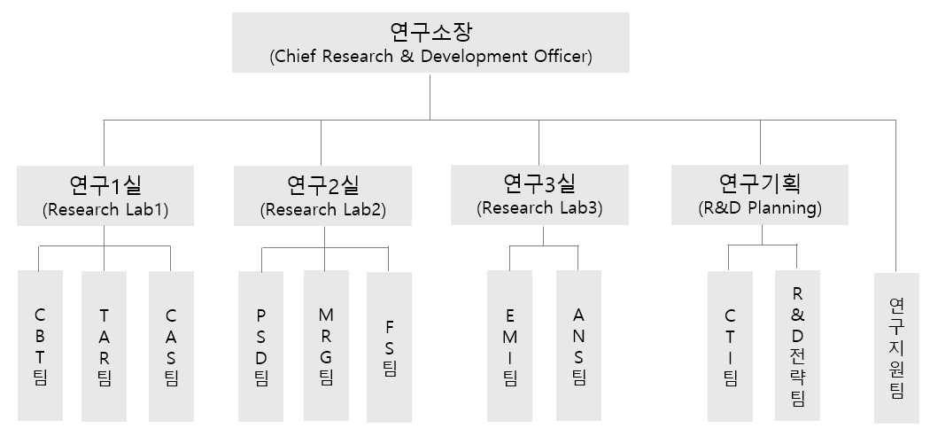 이미지: 연구소 조직도