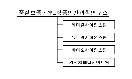 이미지: 식품안전과학연구소 조직도