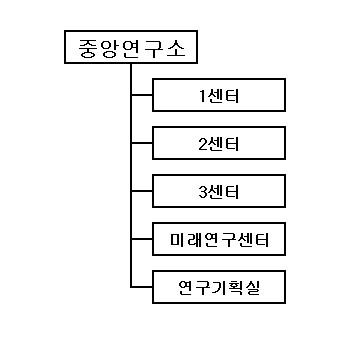 이미지: 중앙연구소 조직도