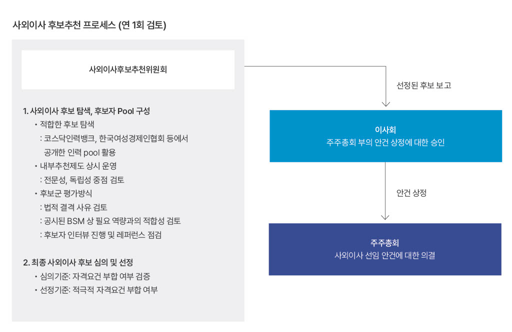 이미지: 사외이사 후보추천 프로세스