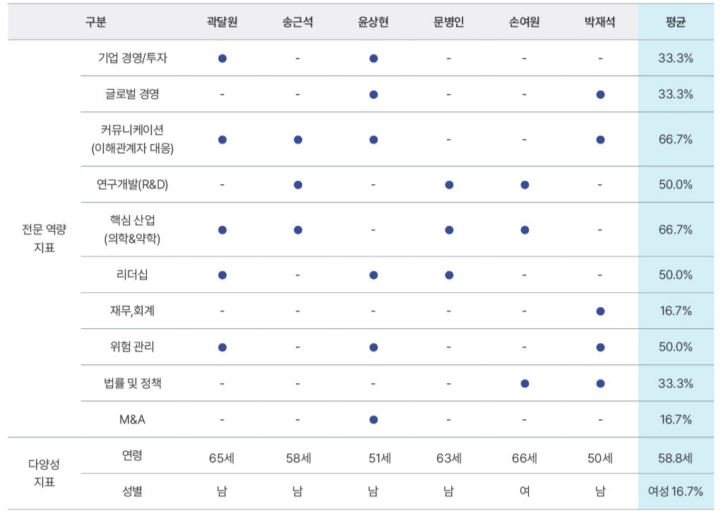 이미지: 이사회역량구성표