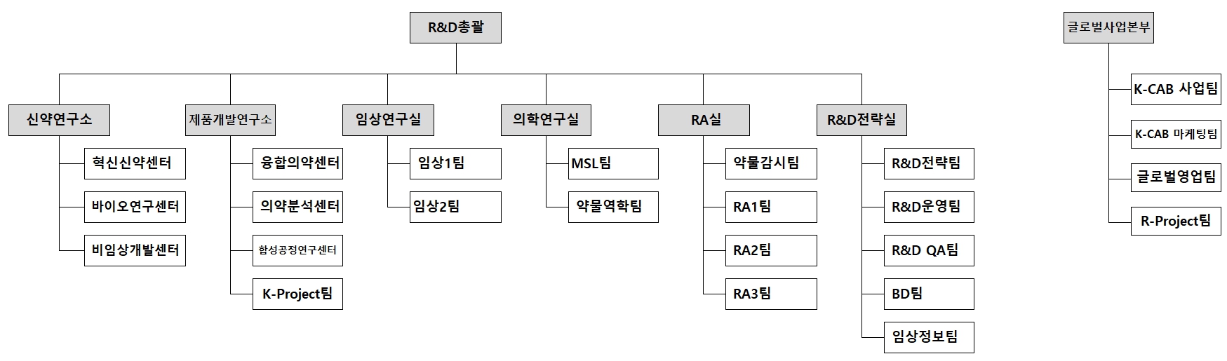 이미지: R&D조직도