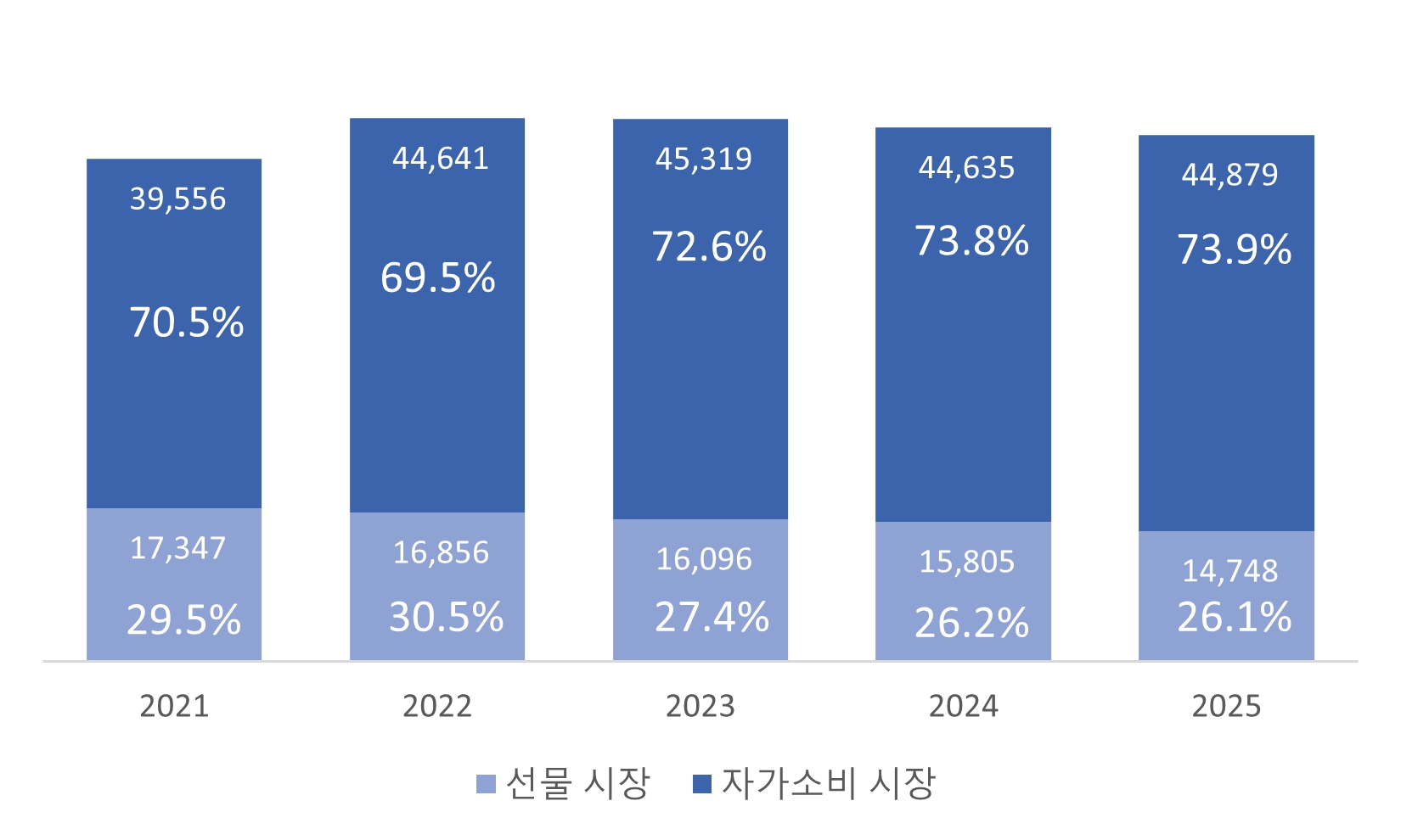 이미지: 선물수요와 자가소비 수요의 차이(2025)