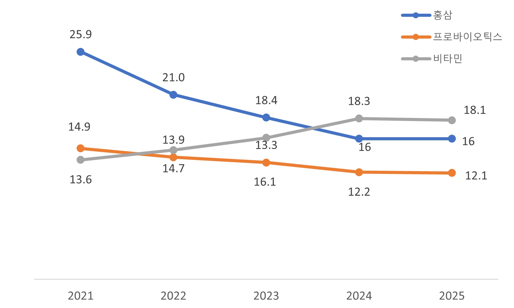 이미지: 최상위 기능성원료 제품의 판매비중 추이(2025)