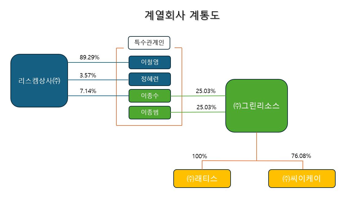이미지: 계열회사 계통도