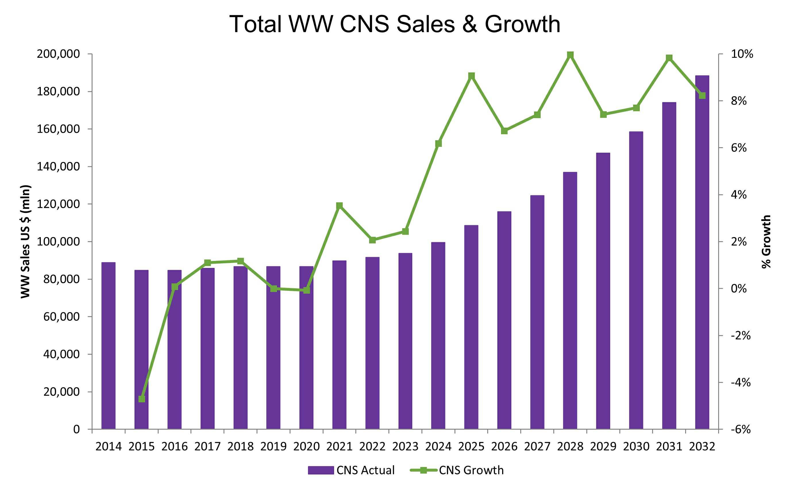 이미지: 글로벌 CNS 시장규모 및 성장률